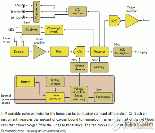 一文了解用于醫療設備的半導體技術